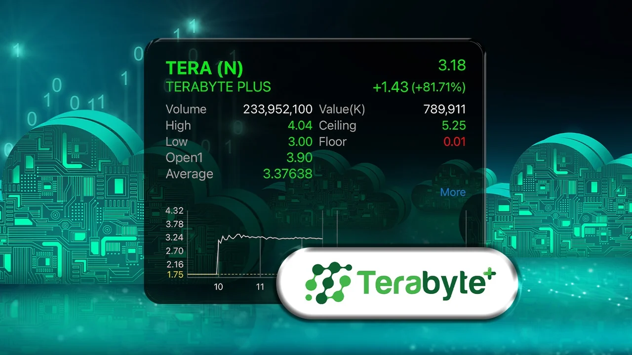 Read more about the article TERA หุ้นเทคฯ น้องใหม่ พุ่ง 81% โบรกฯ ชี้ Backlog แน่น ลุยธุรกิจ Cloud แต่ราคาพรีเมียมแล้ว